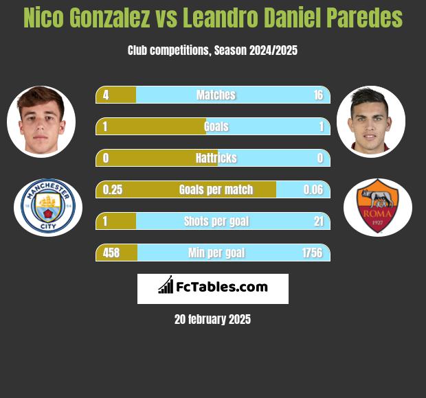 Nico Gonzalez vs Leandro Daniel Paredes h2h player stats