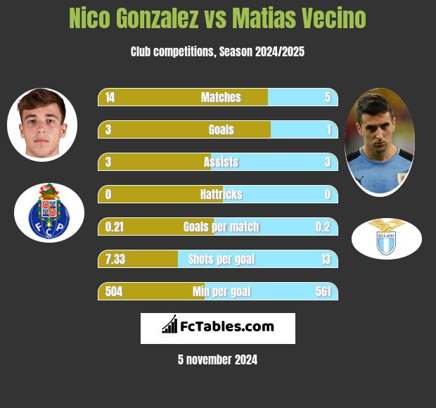 Nico Gonzalez vs Matias Vecino h2h player stats