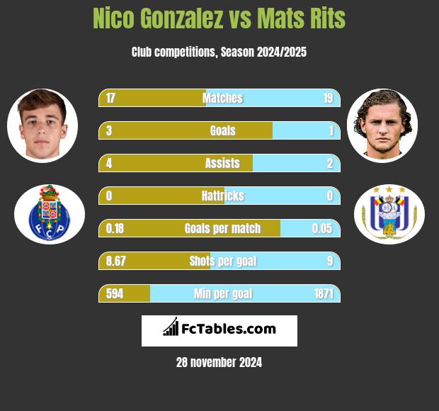 Nico Gonzalez vs Mats Rits h2h player stats