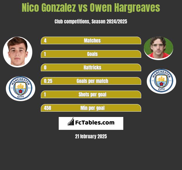 Nico Gonzalez vs Owen Hargreaves h2h player stats