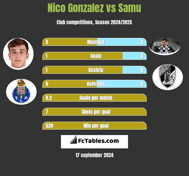 Nico Gonzalez vs Samu h2h player stats