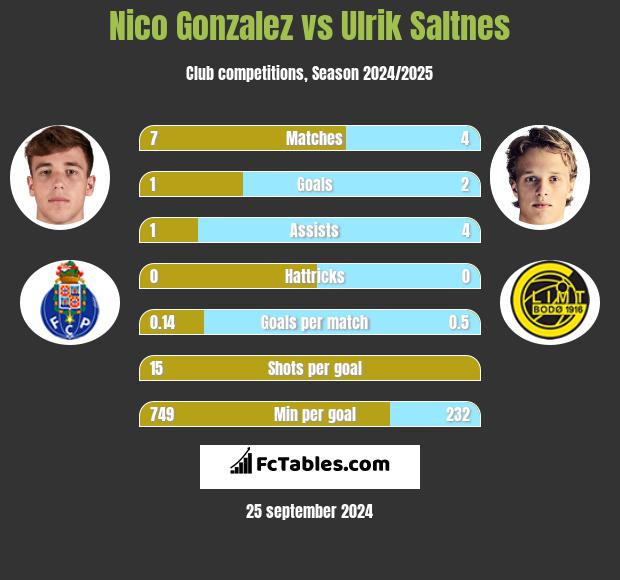 Nico Gonzalez vs Ulrik Saltnes h2h player stats