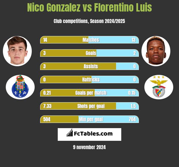 Nico Gonzalez vs Florentino Luis h2h player stats