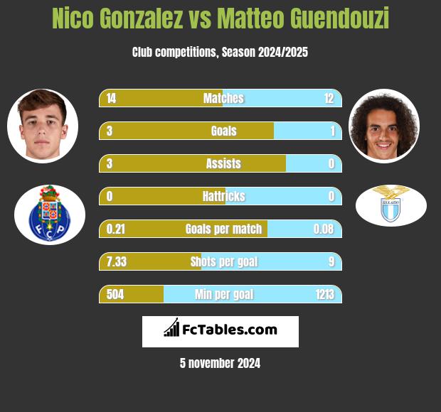 Nico Gonzalez vs Matteo Guendouzi h2h player stats