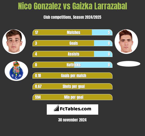 Nico Gonzalez vs Gaizka Larrazabal h2h player stats