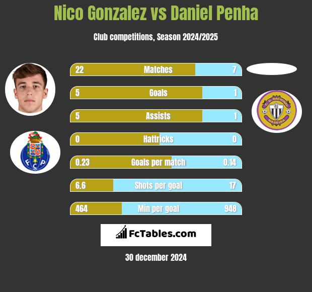 Nico Gonzalez vs Daniel Penha h2h player stats