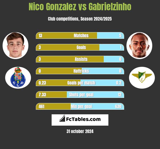 Nico Gonzalez vs Gabrielzinho h2h player stats