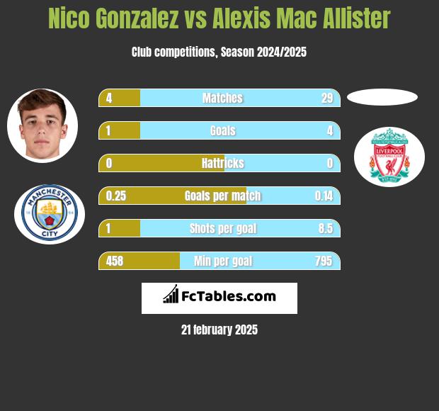 Nico Gonzalez vs Alexis Mac Allister h2h player stats