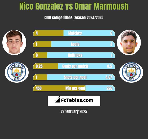 Nico Gonzalez vs Omar Marmoush h2h player stats