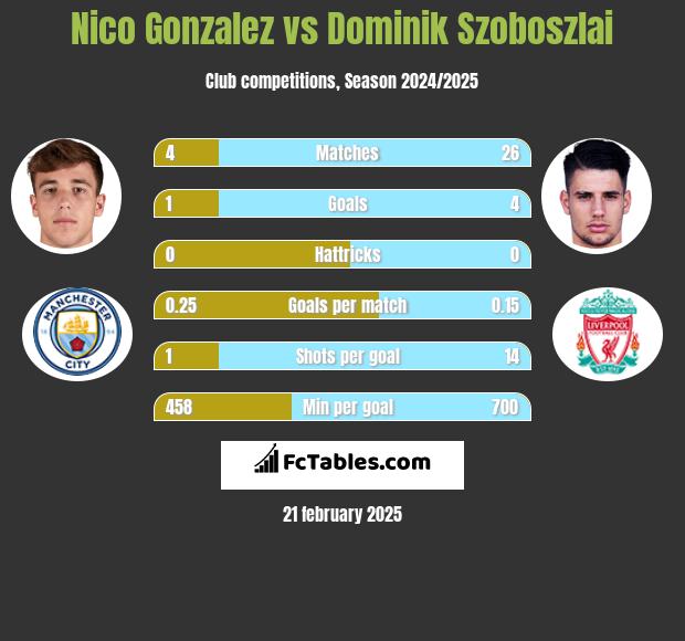 Nico Gonzalez vs Dominik Szoboszlai h2h player stats