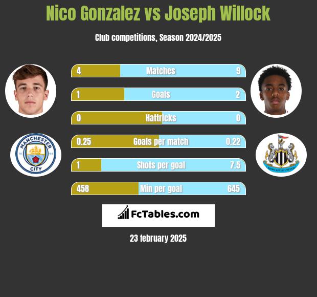 Nico Gonzalez vs Joseph Willock h2h player stats