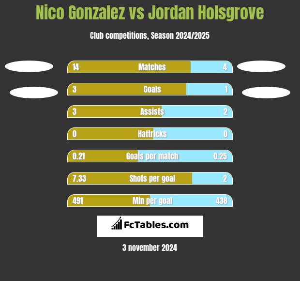 Nico Gonzalez vs Jordan Holsgrove h2h player stats