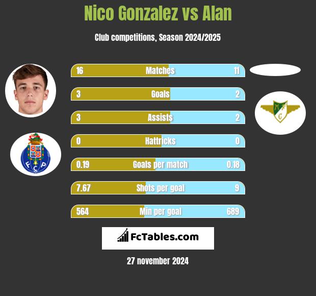 Nico Gonzalez vs Alan h2h player stats