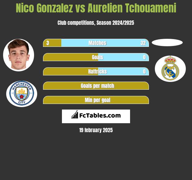 Nico Gonzalez vs Aurelien Tchouameni h2h player stats