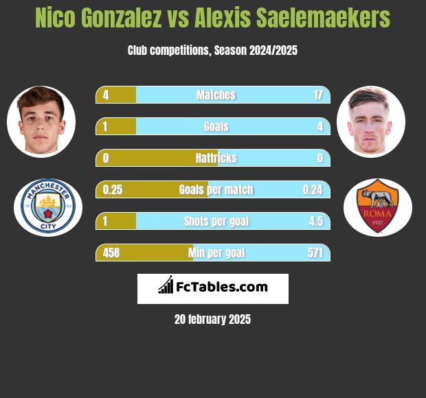 Nico Gonzalez vs Alexis Saelemaekers h2h player stats