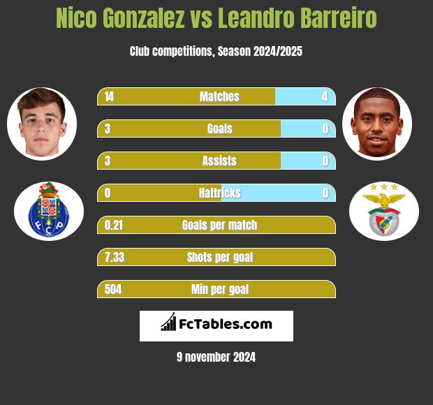 Nico Gonzalez vs Leandro Barreiro h2h player stats