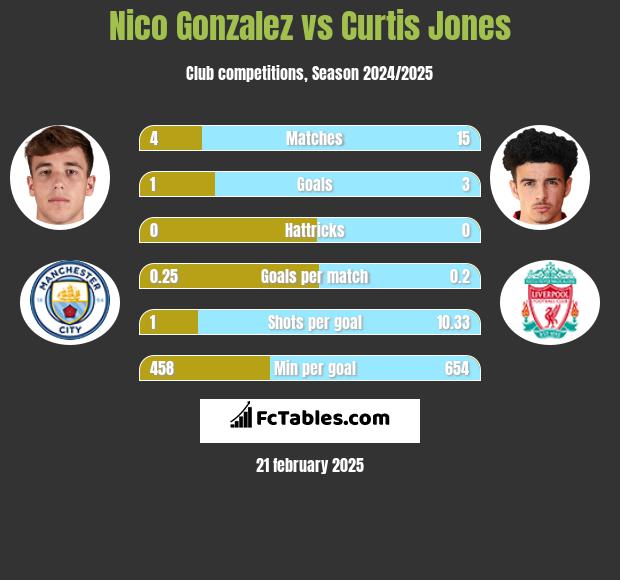 Nico Gonzalez vs Curtis Jones h2h player stats