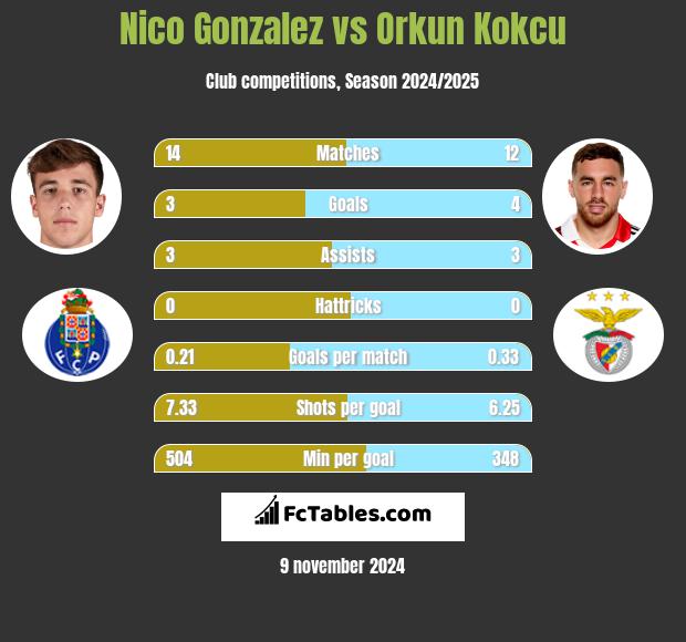 Nico Gonzalez vs Orkun Kokcu h2h player stats