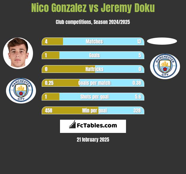 Nico Gonzalez vs Jeremy Doku h2h player stats