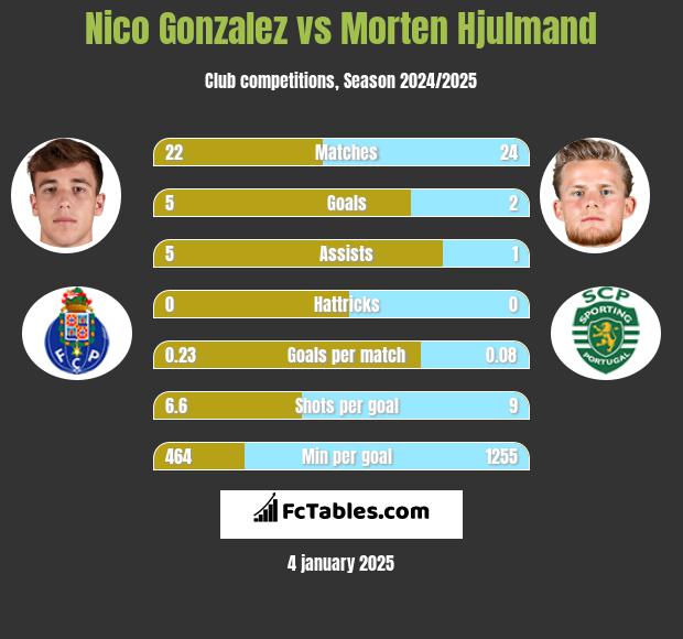 Nico Gonzalez vs Morten Hjulmand h2h player stats