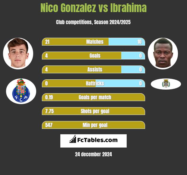 Nico Gonzalez vs Ibrahima h2h player stats