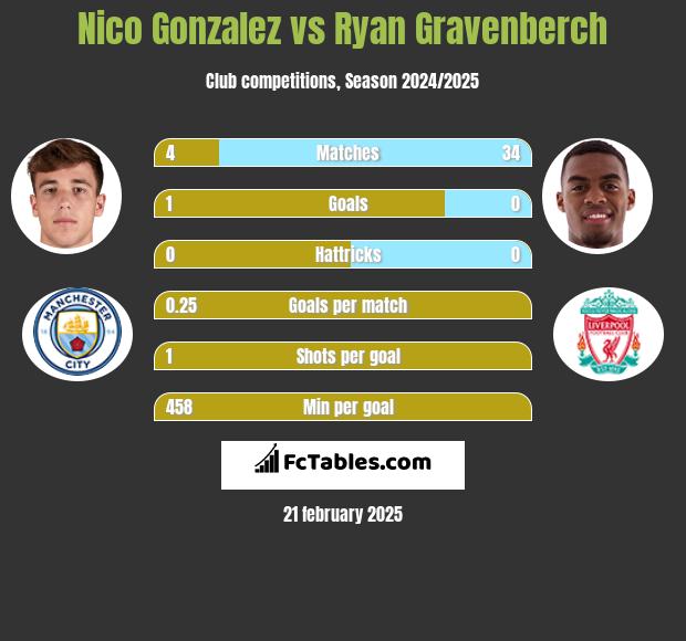 Nico Gonzalez vs Ryan Gravenberch h2h player stats