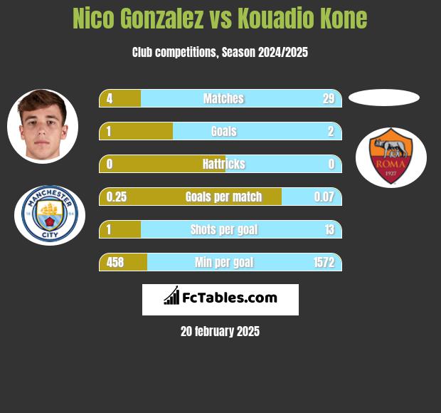 Nico Gonzalez vs Kouadio Kone h2h player stats