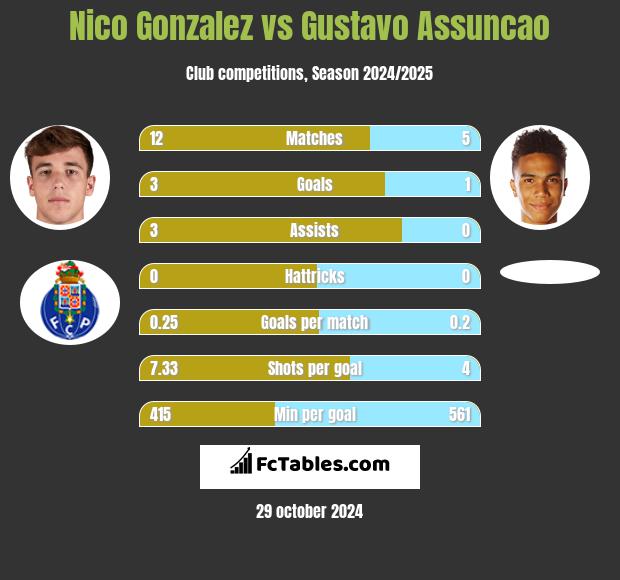 Nico Gonzalez vs Gustavo Assuncao h2h player stats