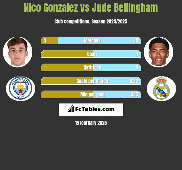 Nico Gonzalez vs Jude Bellingham h2h player stats