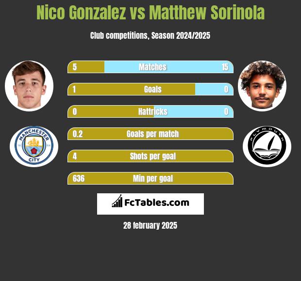 Nico Gonzalez vs Matthew Sorinola h2h player stats