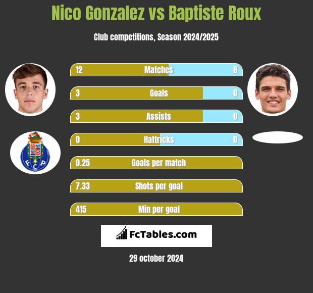 Nico Gonzalez vs Baptiste Roux h2h player stats