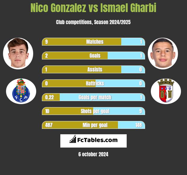 Nico Gonzalez vs Ismael Gharbi h2h player stats