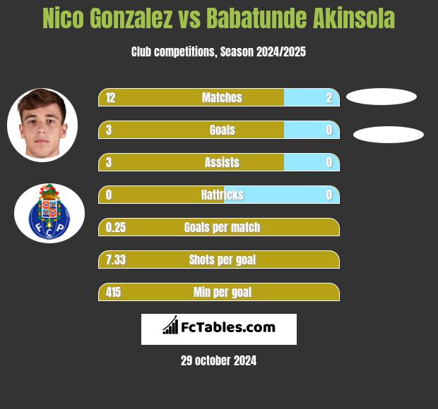 Nico Gonzalez vs Babatunde Akinsola h2h player stats