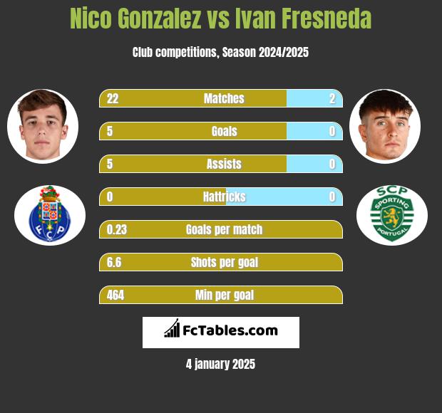 Nico Gonzalez vs Ivan Fresneda h2h player stats