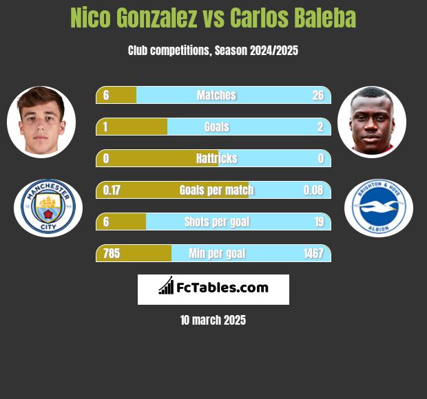 Nico Gonzalez vs Carlos Baleba h2h player stats