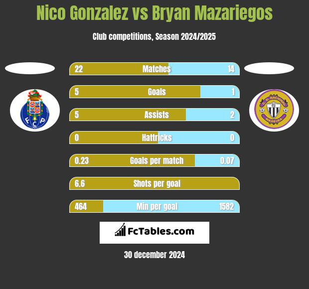 Nico Gonzalez vs Bryan Mazariegos h2h player stats