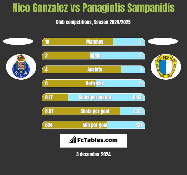 Nico Gonzalez vs Panagiotis Sampanidis h2h player stats