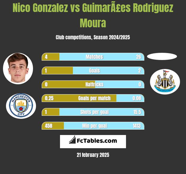 Nico Gonzalez vs GuimarÃ£es Rodriguez Moura h2h player stats