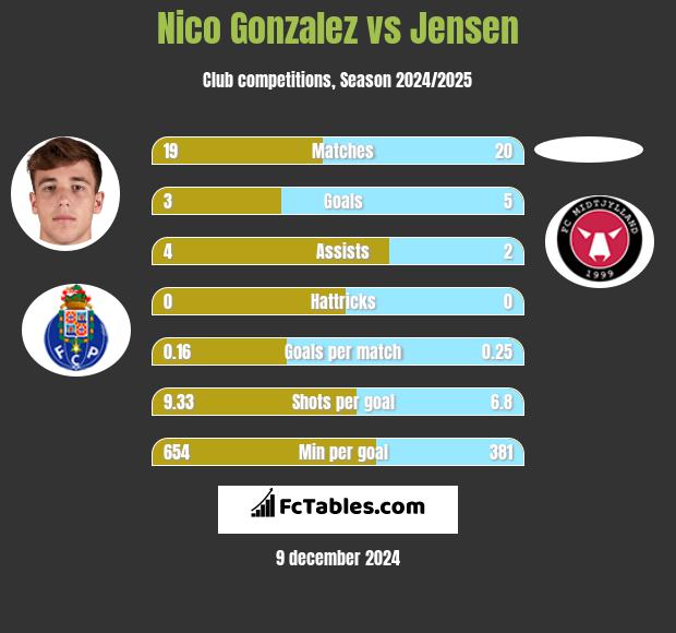 Nico Gonzalez vs Jensen h2h player stats