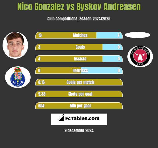 Nico Gonzalez vs Byskov Andreasen h2h player stats