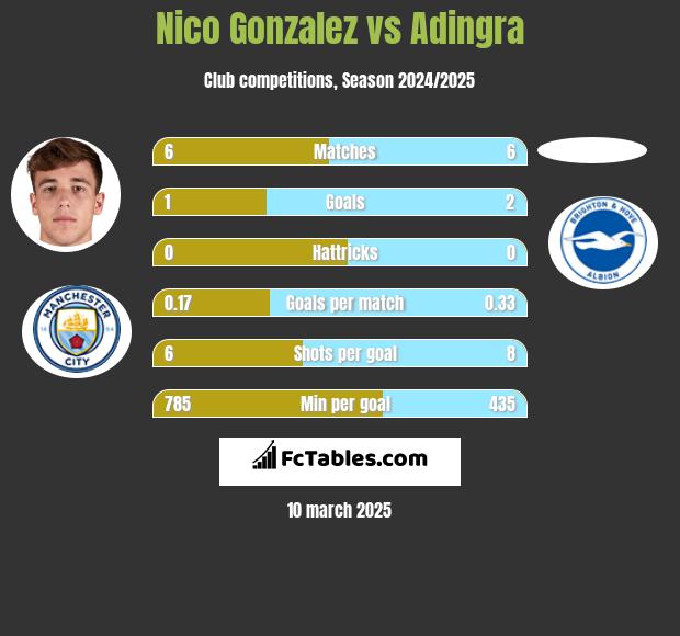 Nico Gonzalez vs Adingra h2h player stats