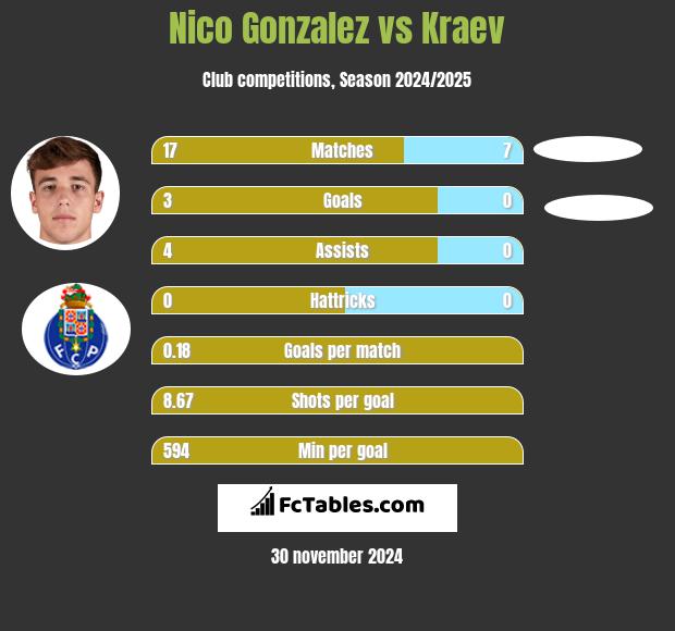 Nico Gonzalez vs Kraev h2h player stats