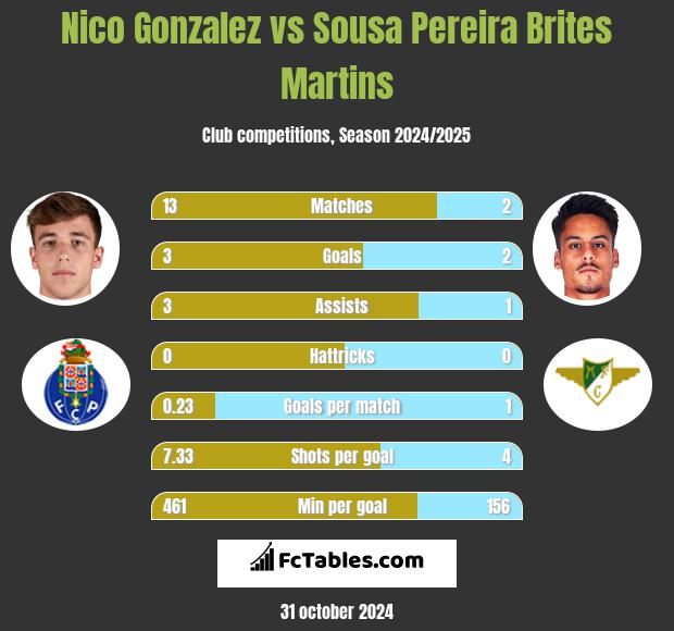 Nico Gonzalez vs Sousa Pereira Brites Martins h2h player stats