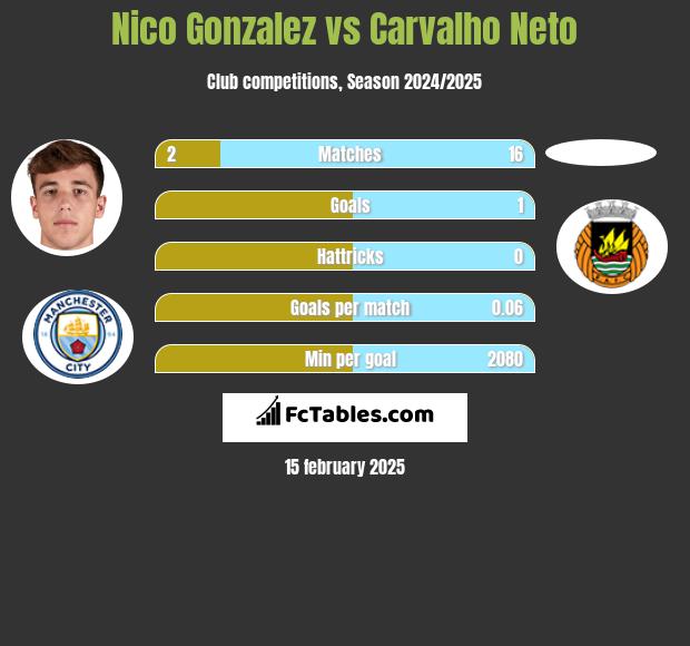 Nico Gonzalez vs Carvalho Neto h2h player stats