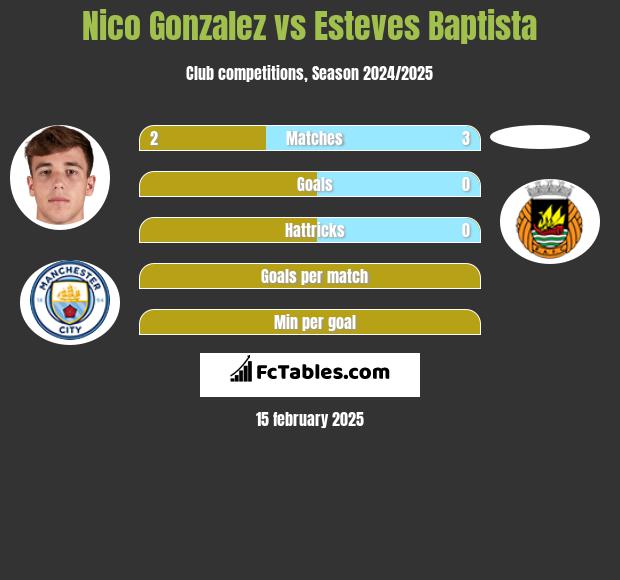 Nico Gonzalez vs Esteves Baptista h2h player stats