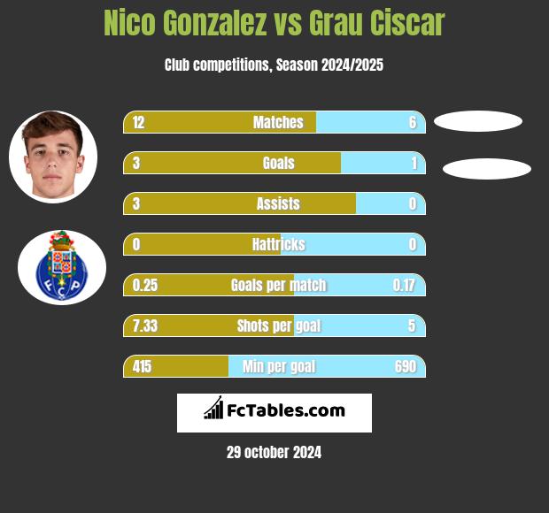 Nico Gonzalez vs Grau Ciscar h2h player stats