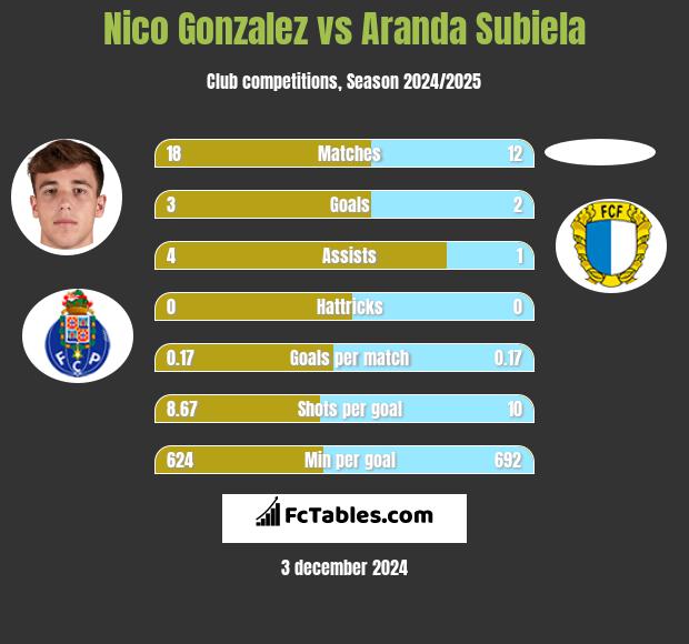 Nico Gonzalez vs Aranda Subiela h2h player stats