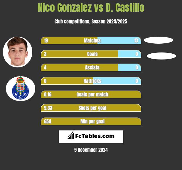 Nico Gonzalez vs D. Castillo h2h player stats