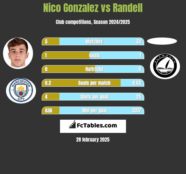 Nico Gonzalez vs Randell h2h player stats