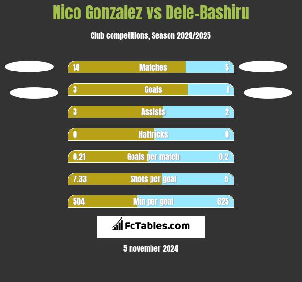 Nico Gonzalez vs Dele-Bashiru h2h player stats